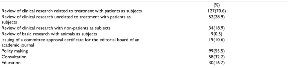 Table 5: Activities at medical school ECs 1995 (n = 80)