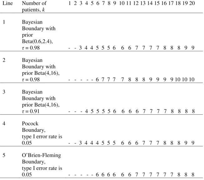 Table 2.1. Stopping boundaries for a trial with 20 patients in a trial with acceptable DLT  rate of  θ 0  = 0.2