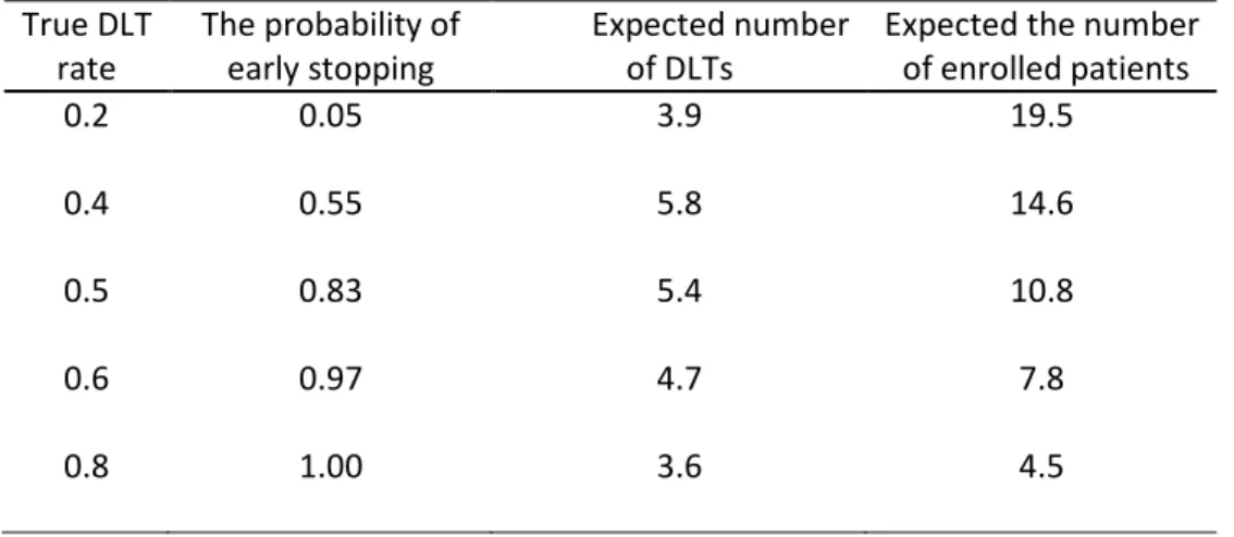 Table 2.2 Operating characteristics of the Pocock boundary with 20 patients, tolerable  DLT rate of  θ 0  = 0.2 and the type I error rate of 0.05 