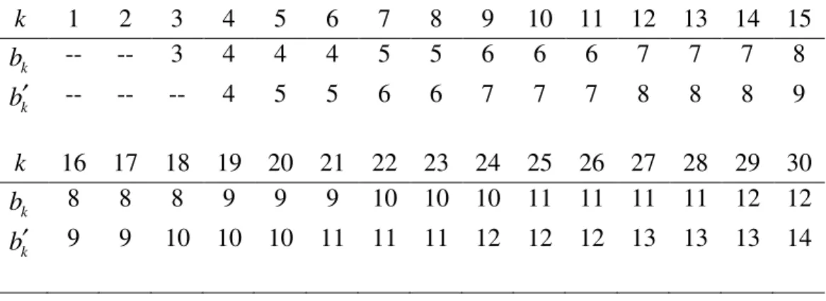 Table  3.1.  The  Pocock  stopping  boundary  { } b k  for  K  =  30,  θ 0 = 0.2  and  φ = 0.05 yielding  α =  0.0164,  and the Pocock enrollment boundary  { }b′ k  with  α ′ =  0.0030   