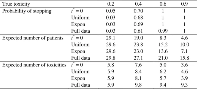 Table  3.2.  Comparing  the  new  stopping  rule  that  uses  all  available  data  when  time  to  toxicity  is  uniformly  distributed  in  (0,  t * )  (Uniform)  and  exponentially  distributed  with  mean -t * /ln(1- θ 0 ) (Expon) with the rule that us