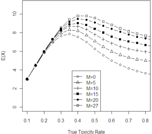 Figure 3.1.  Expected number of toxicities plotted versus true toxicity rate for different  values of M in a trial with K = 30,  θ 0 = 0.2  and  ϕ  = 0.05