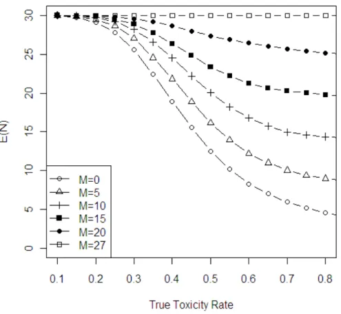 Figure 3.2. Expected number of patients enrolled in the trial versus true toxicity rate for  different values of M  in a trial with K = 30,  θ 0 = 0.2  and  ϕ  = 0.05