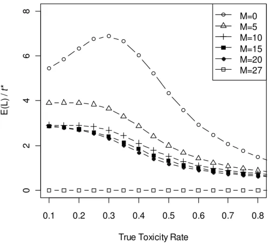 Figure 3.3. Expected length of study versus true toxicity rates for values of M in a trial  with K = 30,  θ 0 = 0.2  and  ϕ  = 0.05