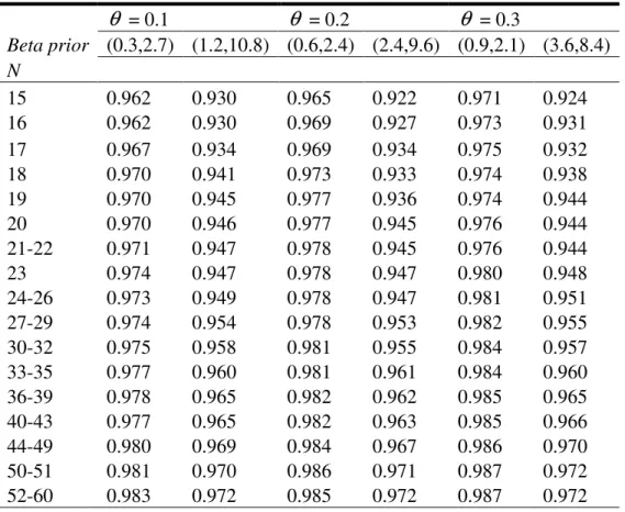 Table 4.2. Values  c  to generate the stopping boundary with priors Beta(3 θ , 3(1- θ )) and  Beta(12 θ , 12(1- θ )) ,  θ   = 0.1, 0.2, 0.3 for various values of the total sample size N 