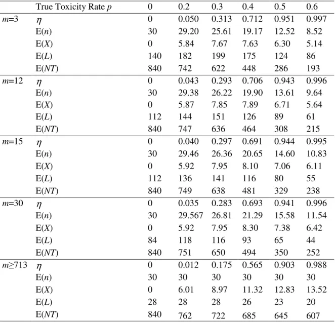 Table  4.3.    Probability  of  stopping  ( η ′ ),  expected  number  of  patients  enrolled  (E(n)),  expected  number  of  toxicities  (E(X)),  expected  duration  in  days  (E(L))  and  expected  patient days (E(NT)) under the enrollment rule with vario