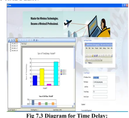 Fig 7.3 Diagram for Time Delay: 