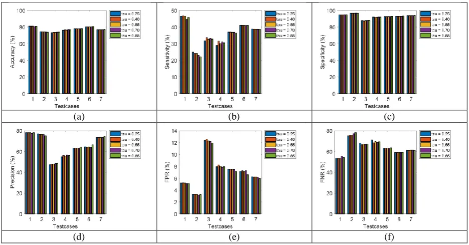 Fig. 4(e), where the adopted model at 1st test case, for.070 is 9.61% superior to .025, 9.61% superior to .055, 9.61% superior to .040 and 9.61% superior to .070