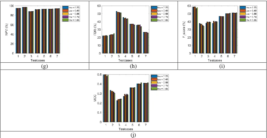 Fig. 4. Performance analysis of the proposed model in terms of (a) Accuracy (b) Sensitivity (c) Specificity (d) Precision (e) FPR (f) FNR (g) NPV (h) FDR (i) F1 core (j) MCC  