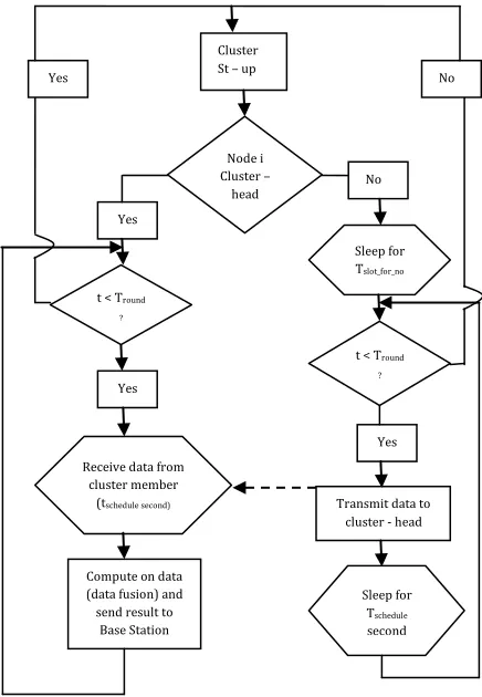 Fig - 1: Flow-chart of the distributed cluster 