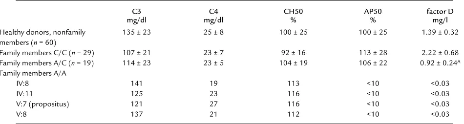 Table 2Assay of complement components in serum