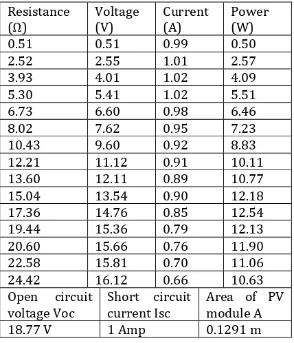 Table - 9.3: Experimental results of PV module with low cost tracking system 