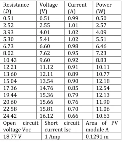 Table - 9.3: Experimental results of PV module with low cost tracking system 