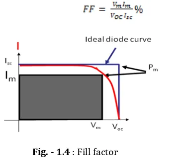 Fig.-1.2: Current - voltage (I-V curve of solar pv 