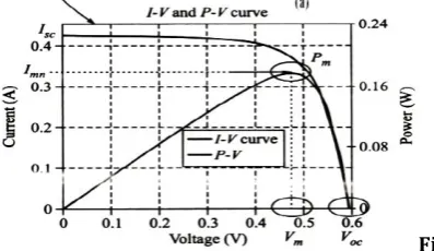 Fig.- Typical I-V curve and other solar parameters 