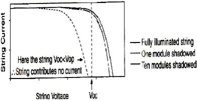 Fig. - 2.4 a: Shadow effect on the long series string of an array 