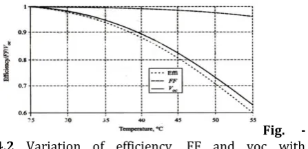 Fig. Variation of efficiency, FF and voc with 