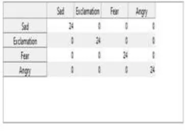 Figure.1: Confusion matrix for classification using Neural Network. 