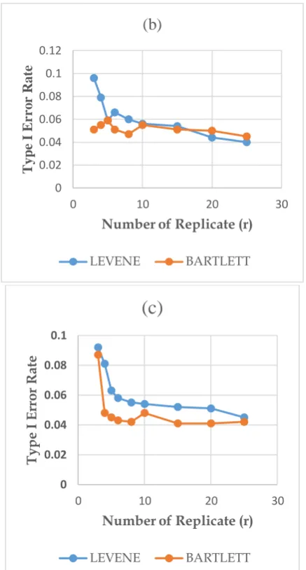Figure 1 Type I Error Rate at Different Groups and  Replicates (a) number of groups 3, (b )number of groups 4, (c) number of groups 5  