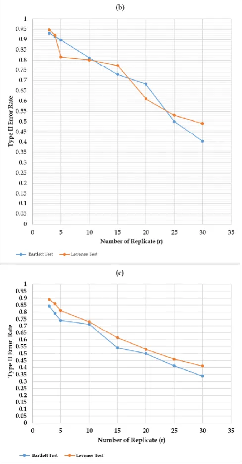 Figure 2 Type II Error Rate at Different Groups and Replicates (a) number of groups 3, (b) number of groups 