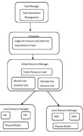 Fig 1: System model architecture 