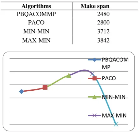 Table 3. Comparison of PBQACOMMPwith PACO and Min-Min and Max-Min 