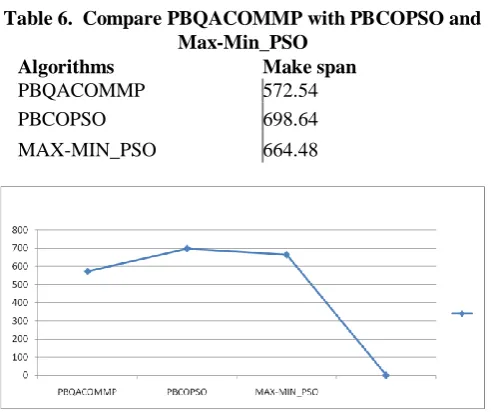 Table 6.  Compare PBQACOMMP with PBCOPSO and  Max-Min_PSO 