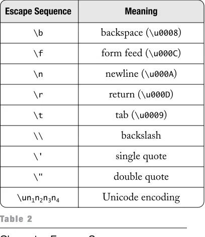 Table 2Character Escape Sequences