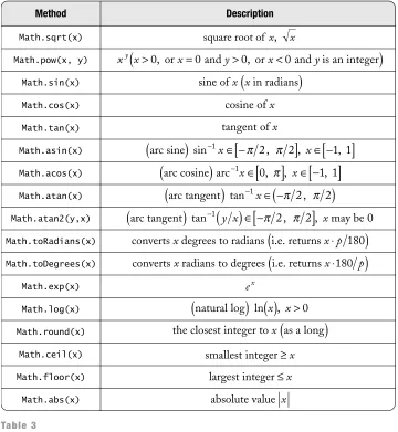 Table 3Mathematical Methods
