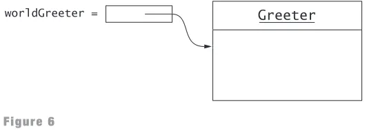 Figure 6An Object Reference