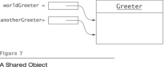 Figure 7A Shared Object
