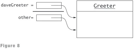 Figure 8Accessing an Object through a Parameter Variable