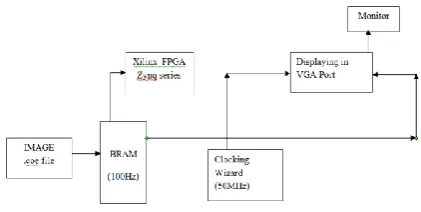 Figure 1: Schematic for FPGA Implementation 