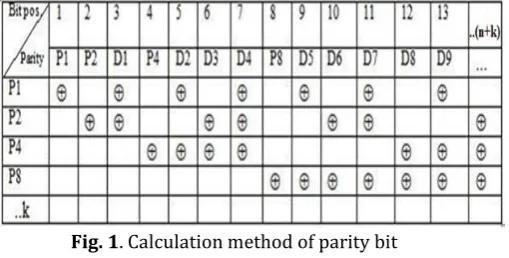 Fig. 1. Calculation method of parity bit 