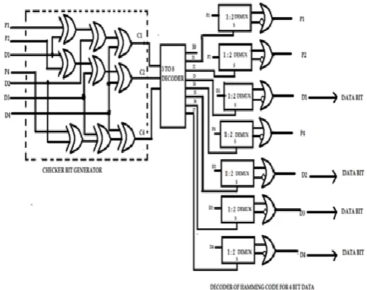Fig. 2. Encoder Circuit of Hamming Code for 4 Bit Data 