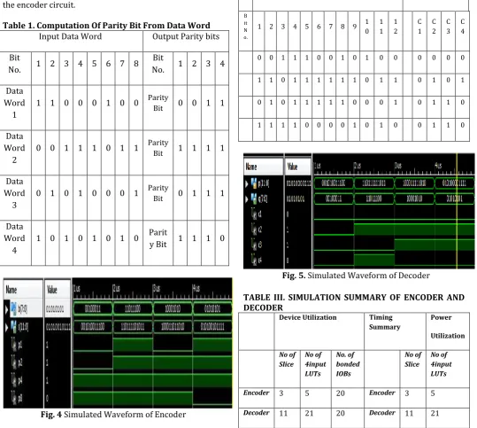 Table 1. Computation Of Parity Bit From Data Word Input Data Word Output Parity bits 
