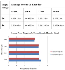 Fig. 9. Total Power Vs Channel Length of Encoder