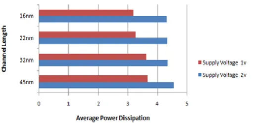 Fig 10 shows that total power dissipation of decoder is changing with the variation of supply voltage for 16nm, 22nm, 32nm, 45nm