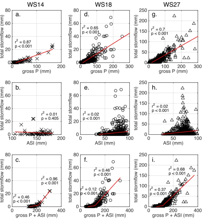 Figure 4.1. Summary of the storm event results where total stormflow is plotted as a function of 