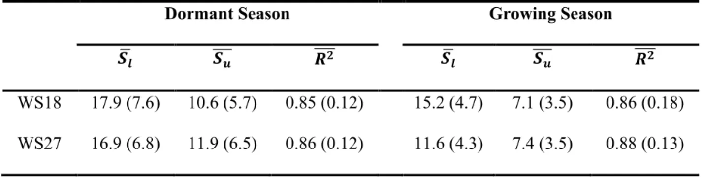 Table 4.1 Summary statistics from interannual threshold analysis in WS18 and WS27 for the  average number of storms below the threshold (S l ), above the threshold (S u ), and the combined  correlation coefficient when each subset is fit with a linear regr