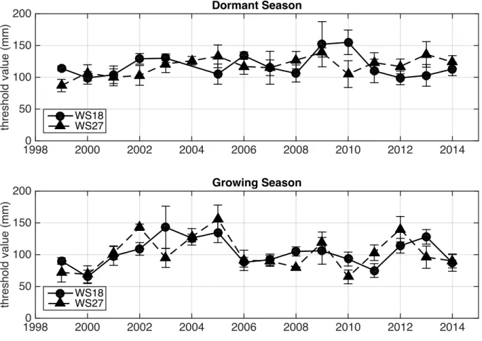 Figure 4.5. Dormant (a) and growing (b) season thresholds in WS18 (circles and solid line) and  WS27 (triangles and dotted line) plotted as a timeseries.