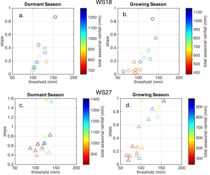 Figure 4.8. Interannual slope calculations of storms above the threshold identified for long-term 