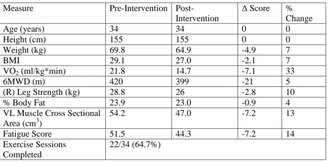 Table 1- Subject Results 