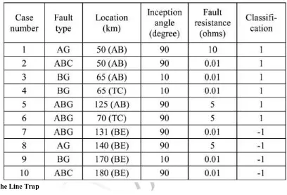 Table II  presents some of the fault casesfor which the designed SVM is not able to correctly classify the fault