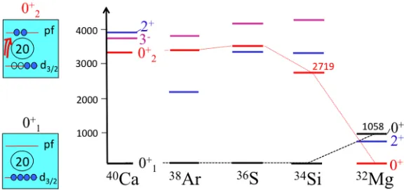 Figure 2. Evolution of the 2+1 and 0+2 energies in the N=20 isotones. An abrupt inversion between the 0p0h and2p2h conﬁgurations occurs between the 34Si and 32Mg nuclei.