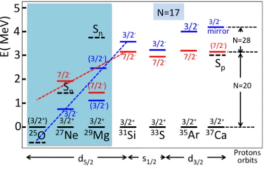Figure 3. Evolution of neutron 3/2+, 7/2− and 3/2− states in the N=17 isotonic chain. The red and blue dashedlines corresponds to a simple linear extrapolations of the 7/2− and 3/2− energies towards the drip line, respectively.They show the swapping between the 7/2− and 3/2− states and the reduction of the N=20 gap but are not intendedto have a signiﬁcant predictive power.