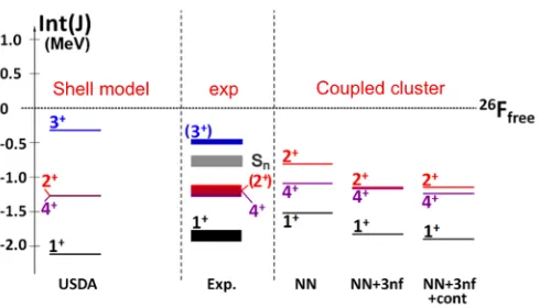 Figure 5. Experimental interaction energies Int(J) of the J=1-4 states (center part) are compared to shell modelcalculations using the USDA interaction (left part) and to coupled cluster calculations (right part) that implementthree body interactions (3nf) and the coupling to continuum (cont).