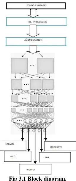 Fig 3.1 Block diagram. 
