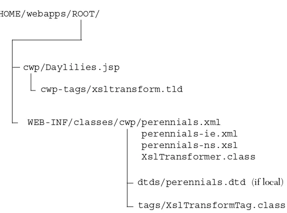 Figure 23–10 Location of files for custom JSP tag example on Tomcat.