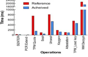 Fig. 2: Performance evaluation 